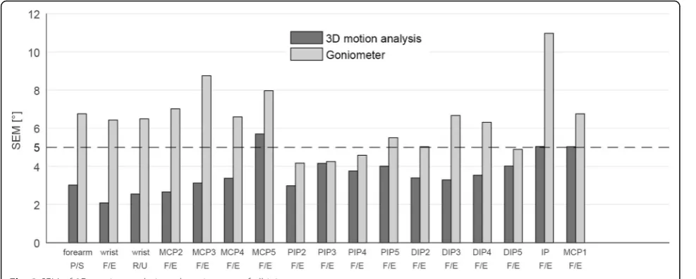 Fig. 3 SEM of 3D motion analysis and goniometer of all joints