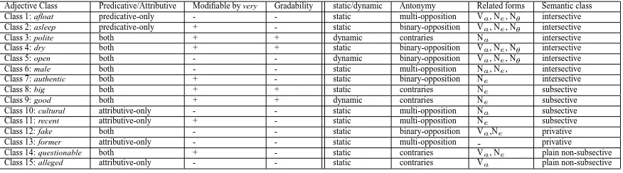 Figure 1: Classes of Adjectives