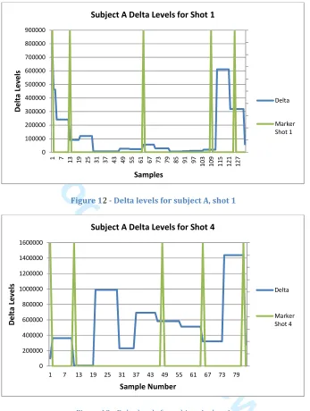 Figures 12 and 13 show the delta activity for subject A for shots 1 and 4, as with the For Peer Reviewaim phase when compared to shot 1alpha and beta plots the delta activity distinctly increases after the release of the arrow for both shots although withi