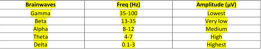 Table 1 – brainwave frequency band with relation to frequency & amplitude 