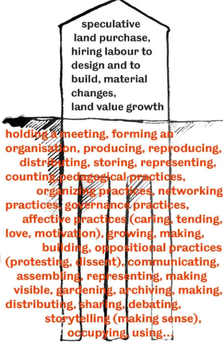 Fig. 2: Illustration of practices of participation as the hidden supports of building as capitalist accumulation