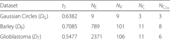 Figure 4b shows k-means segmentation maps with dif- dif-ferent k, i.e. clustering of pixel
