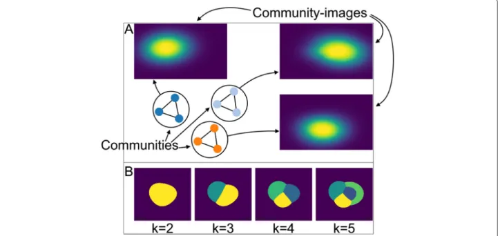 Fig. 4 a Our proposed method was applied to the synthetical D G data set. The three pseudo-networks were correctly detected as three communities.