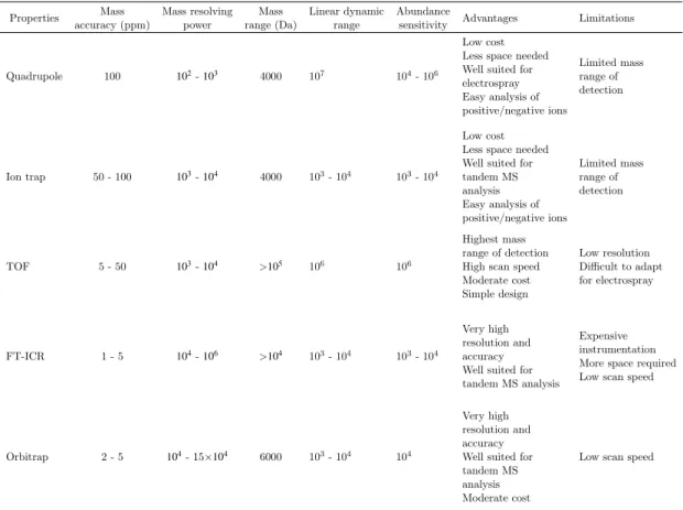 Table 2.1 compares some of the popular mass analyzers. Below we describe the time- time-of-flight mass analyzer in detail as the imaging datasets used in this thesis have been acquired using this analyzer type.