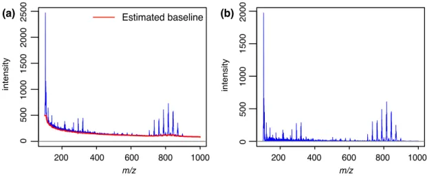 Figure 3.3: Illustration of baseline estimation and correction on a MALDI-TOF mass spectrum