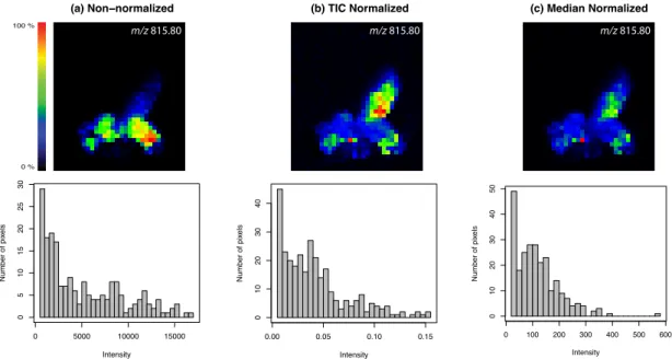 Figure 3.4: TIC and median-based normalization on a MALDI-TOF dataset ob- ob-tained by MSI of virgin male Drosophila melanogaster