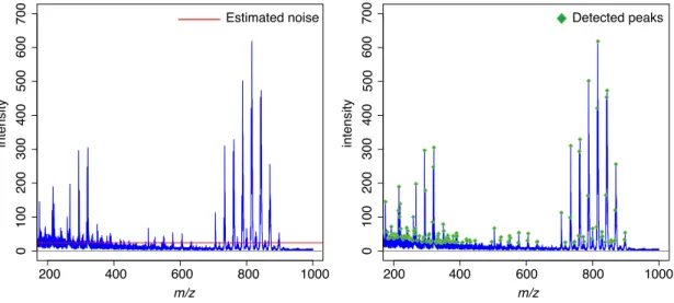 Figure 3.5: Noise estimation and peak detection on a MALDI-TOF mass spectrum.