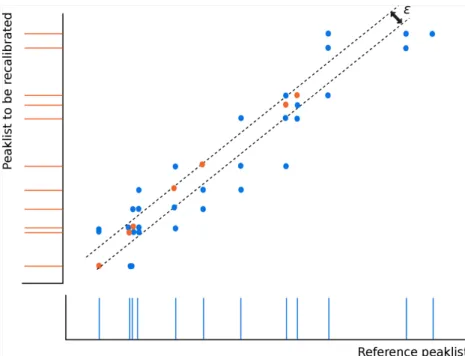 Figure 4.4: Geometric interpretation of linear recalibration using Maximum Line Pair Stabbing algorithm