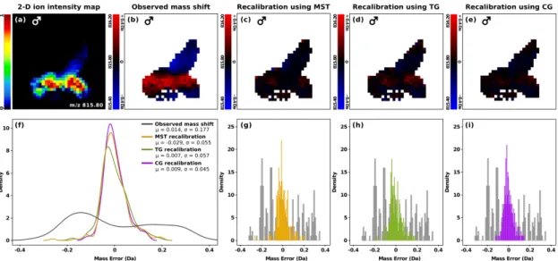 Figure 4.6: Demonstration of mass shift and its correction using data obtained during LDI-MSI of six-day-old virgin male D