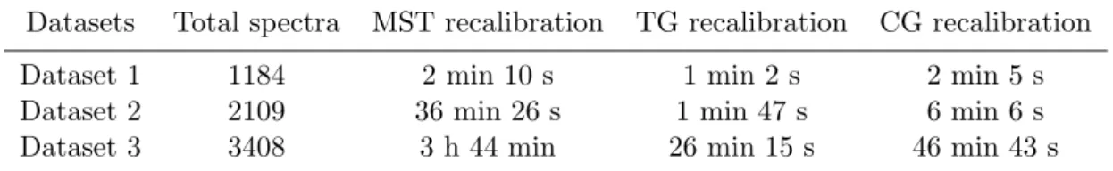 Table 4.4: Running times per recalibration for the three imaging datasets measured on a 64-bit laptop, equipped with Intel i5 2.67 GHz quad-core processor and 3.5 GB RAM.