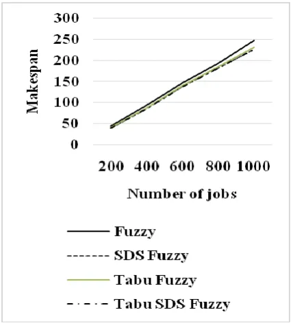 Figure 1. Makespan for Tabu SDS Fuzzy 