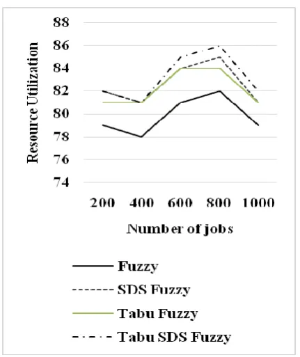 Figure 2. Resource Utilization for Tabu SDS Fuzzy 