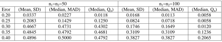 Table 4Computed misclassification probabilities under various projection depth 