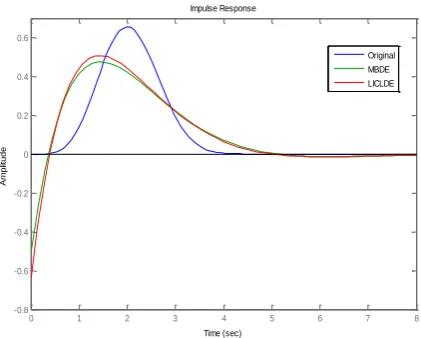 Fig. 6(b). Comparison of impulse responses for numerical example 4 