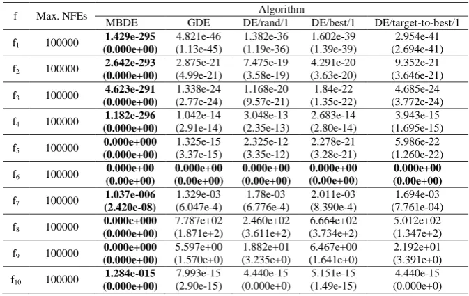 Table 1  Benchmark Functions 