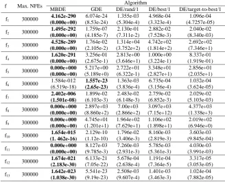 Table 3   Comparison of MBDE with others in [23] for 13 (30D) benchmark functions, in terms of mean and S