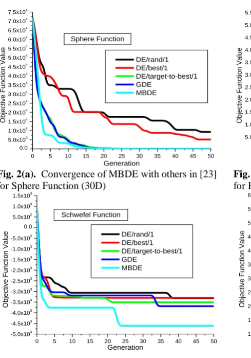 Fig. 1(b).  Average NFEs of MBDE with others in [23] for 13 (30D) benchmark Functions   5 higher dimensional (30D) typical test functions 
