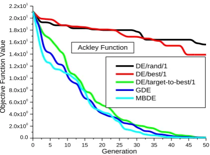 Fig. 2(e).  Convergence of MBDE with others in [23] for Ackley Function (30D) approximates its step responses as closely as possible 