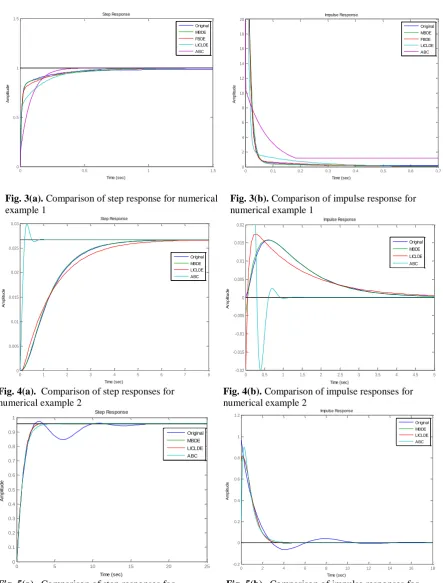 Fig. 5(b).  Comparison of impulse responses for numerical example 3   