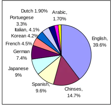 Figure 1: Online language Population (March, 2004)  