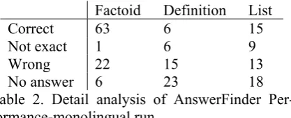 Table 2. Detail analysis of AnswerFinder Per-