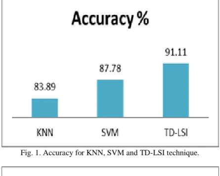 Fig. 1. Accuracy for KNN, SVM and TD-LSI technique.  