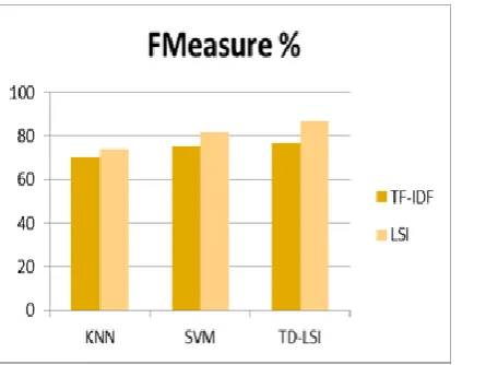 Fig 8: Comparison of F-measure for KNN, SVM and TD-LSI technique for TF.IDF and LSI  