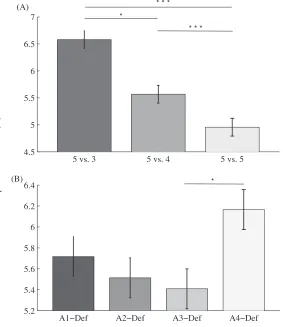 Figure 2. The influence of the ‘relative number of players’ (A) and‘attackers’ (B) on the mean values of the interpersonal distance betweenoutfield attackers and their immediate outfield defenders* p < .05, ** p < .01 and *** p < .001.