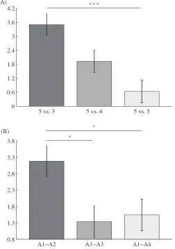 Figure 4. The influence of the relative number of players (A) and attackers(B) on the mean values of the relative distance to intercept a pass* p < .05, ** p < .01 and *** p < .001.