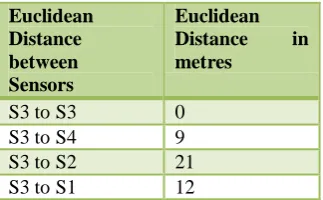 Table 3. Euclidean Distance between Two Sensors  