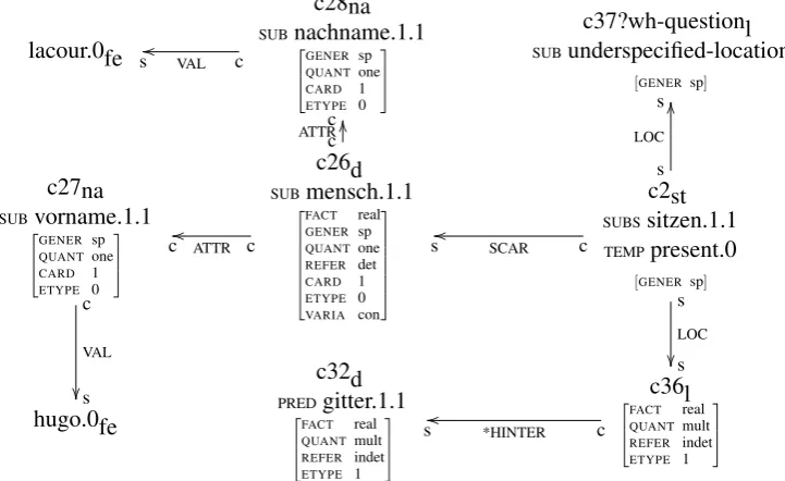 Figure 1: Semantic network for CLEF question qa04 068: Wo sitzt Hugo Lacour hinter Gittern? (‘Whereis Hugo Lacour imprisoned?’)