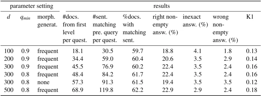 Table 2: Inﬂuence of parameters on InSicht-W3 results. Parameter d is the maximal number of doc-uments used from the search engine results (see Sect