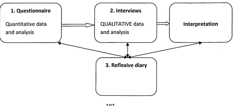Figure 3.1Design based on sequential explanatory design showing relationship of 