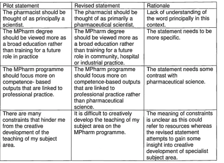 Table 4.1: Examples of questionnaire development