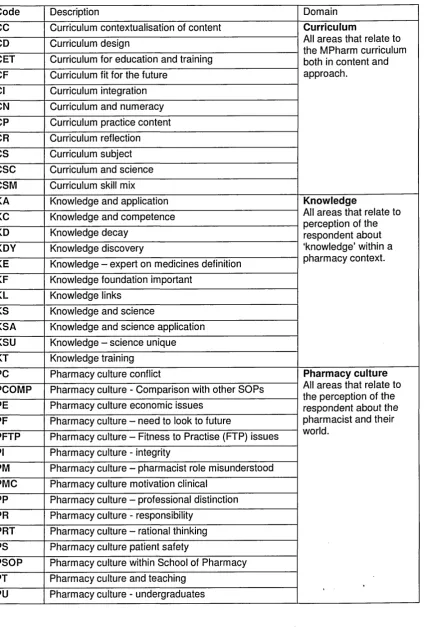 Table 4.3: List of codes developed to support interview analysis of institution N