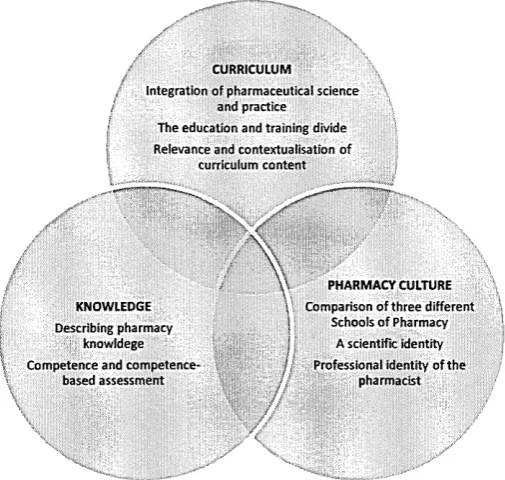 Figure 4.1: The integration of themes from the interviews