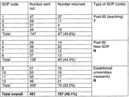 Table 5.1: Types of School of Pharmacy (SOP) in sample group