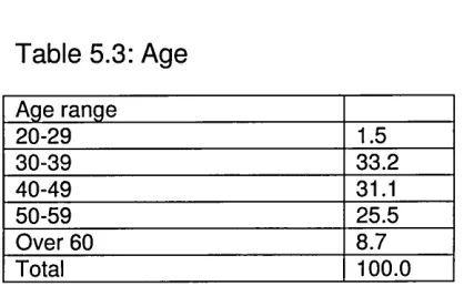 Table 5.3: Age