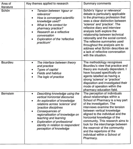 Table 3.1: The influence of Schon, Bourdieu and Bernstein on my research methodology