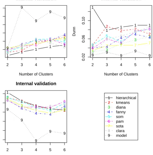 Figure 1: Plots of the connectivity measure, the Dunn index, and the silhouette width.