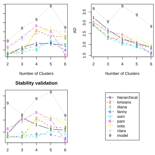 Figure 2: Plot of the APN, AD, and APN measures.