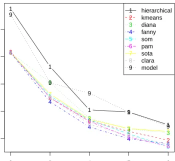 Figure 4: Plot of the BSI measure, using predetermined functional classes.