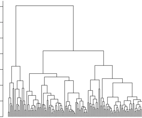 Figure 7: Plot of the dendrogram for hierarchical clustering. Growth/Differentiation (GD) and transcription factor (TF) genes are labeled.