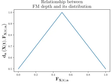 Figure 2.3: Relationship between Fraiman and Muniz depth and the cumulative distribution function considered.