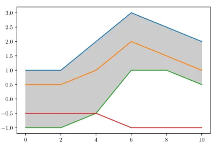 Figure 2.4: Basic example of BD and MBD applied to a dataset composed of four curves.