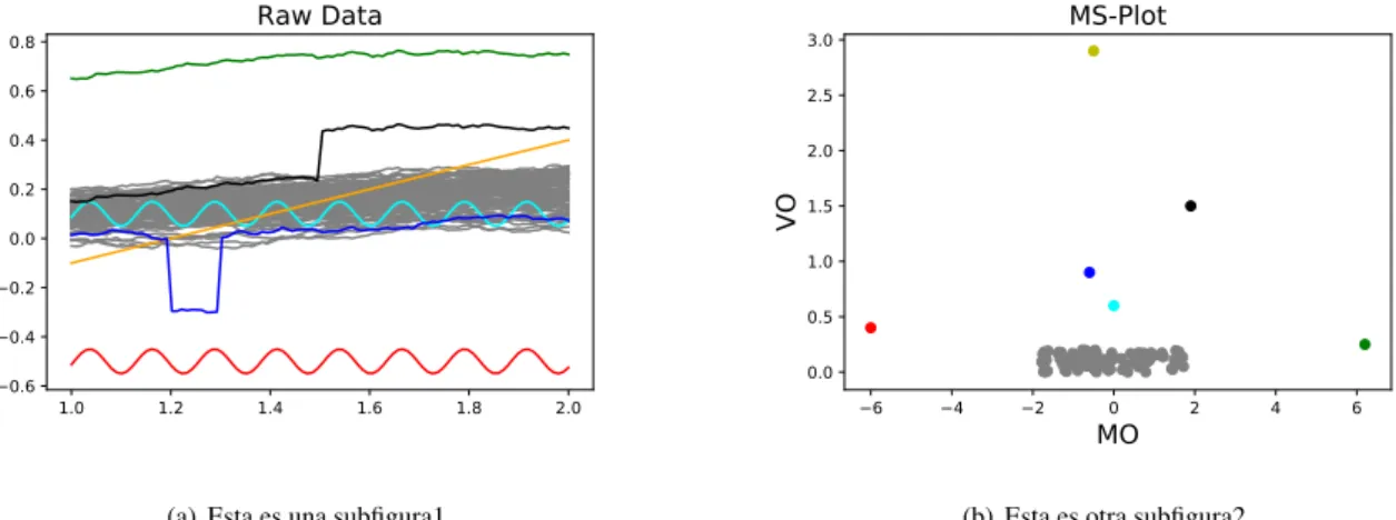 Figure 2.8: A group of curves with various types of outliers and its MS-plot.
