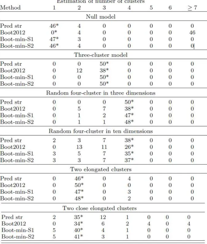 Table 1 Performance for identifying the number of clusters, k, for six different simulations of  50 datasets each