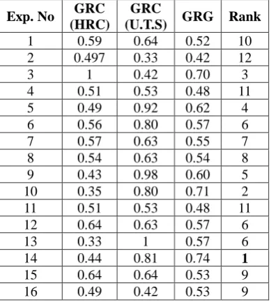 Figure 5: Main effect plot for S/N ratios for multi response 
