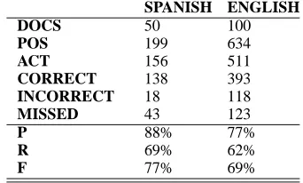 Table 4: Comparison between Spanish TERSEOand English TERSEO.