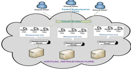 Figure 1. Heuristic resource provisioning in cloud computing with respect to different services